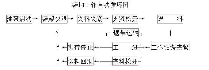 金屬帶鋸床鋸切工作自動(dòng)循環(huán)圖